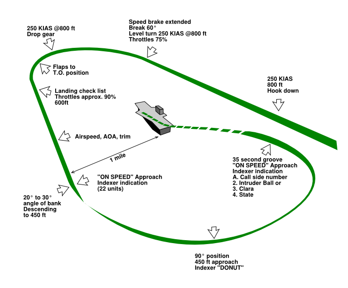 File:A-6E-carrier-landing-pattern-ng.png