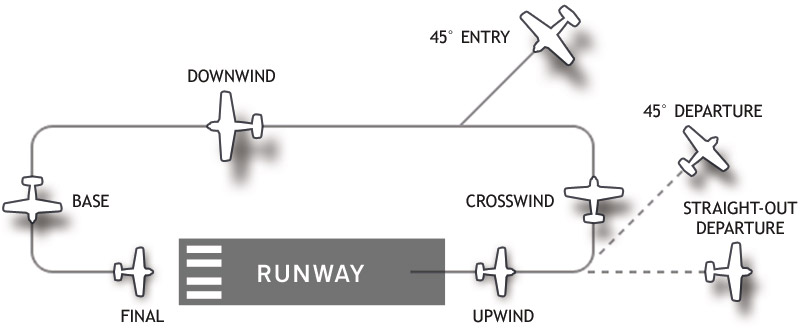 File:Traffic pattern.jpg