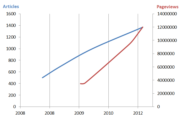 File:FlightGear wiki statistics.png
