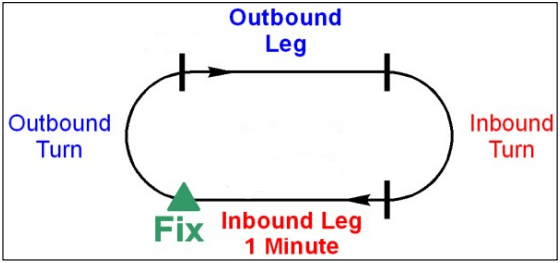 File:HB-Procedure Turn-1.png