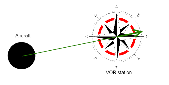 The VOR beacon tells the equipment what course to fly to intercept the beacon.