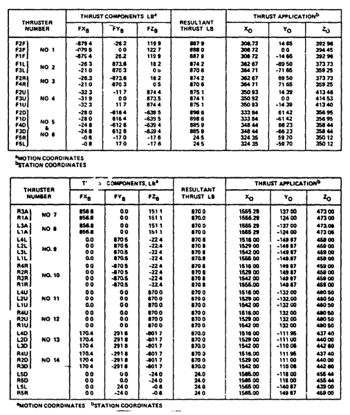 File:RCS Break Down Table.gif