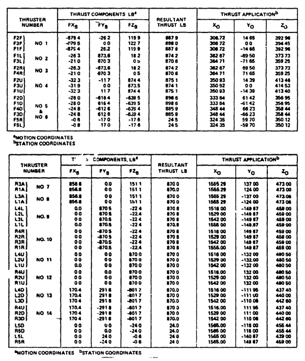 List of Space Shuttle RCS thrusters and orientation