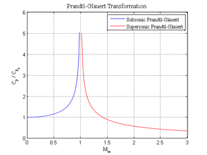 Prandtl-glauert-transform.png