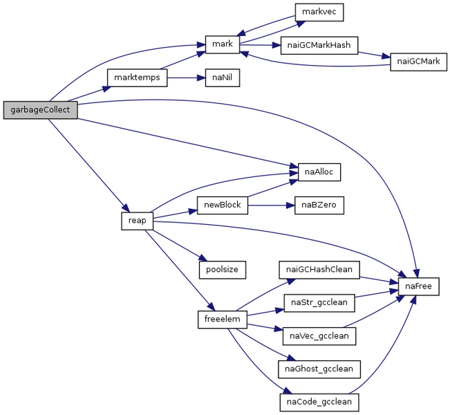 File:NasalGarbageCollectCallgraph.png